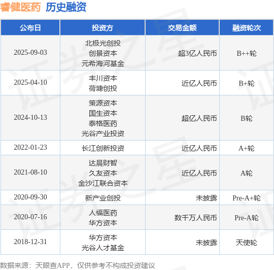 【投融资动态】睿健医药B++轮融资额超3亿人民币投资方为北极